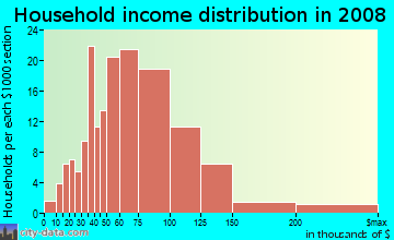 Household income distribution in 2009 in Green Valley North in Henderson neighborhood in NV