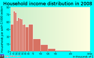 Household income distribution in 2009 in Valley View in Henderson neighborhood in NV