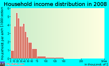 Household income distribution in 2009 in Quail Estates West in Las Vegas neighborhood in NV