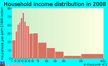 Household income distribution in 2009 in Whispering Timbers in Las Vegas neighborhood in NV