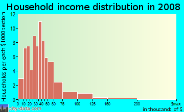 Household income distribution in 2009 in Bavington Court in Las Vegas neighborhood in NV