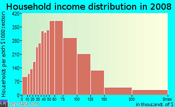 Household income distribution in 2009 in Northwest Las Vegas in Las Vegas neighborhood in NV