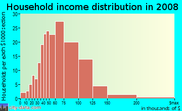 Household income distribution in 2009 in Eikhorn Ranch in Las Vegas neighborhood in NV