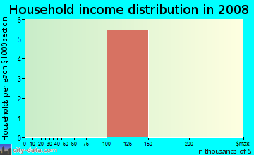 Household income distribution in 2009 in Southeast Las Vegas in Las Vegas neighborhood in NV