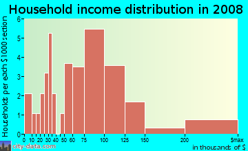 Household income distribution in 2009 in Silverstone Ranch in Las Vegas neighborhood in NV