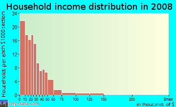 Household income distribution in 2009 in East Fremont in Las Vegas neighborhood in NV