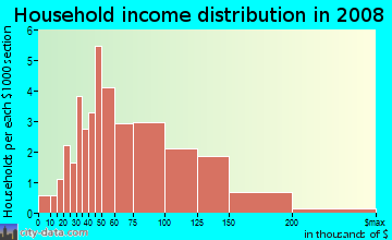 Household income distribution in 2009 in Verona in Las Vegas neighborhood in NV