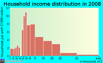Household income distribution in 2009 in Cimarron Gowan in Las Vegas neighborhood in NV