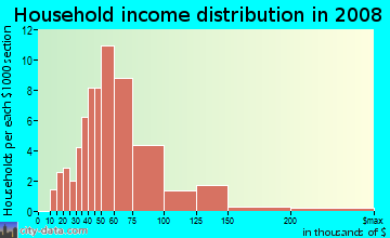 Household income distribution in 2009 in Grand Entries in Las Vegas neighborhood in NV