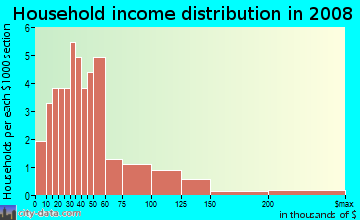 Household income distribution in 2009 in Solana Del Mar at Painted Desert in Las Vegas neighborhood in NV