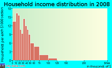 Household income distribution in 2009 in Royal Crest Estate in Las Vegas neighborhood in NV
