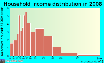 Household income distribution in 2009 in University Bitmore in Las Vegas neighborhood in NV