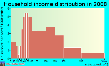 Household income distribution in 2009 in Canyon Creek North in Las Vegas neighborhood in NV