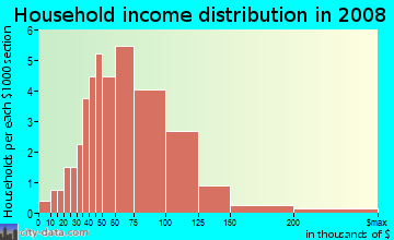 Household income distribution in 2009 in Briar Hill Park in Las Vegas neighborhood in NV