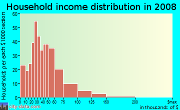 Household income distribution in 2009 in Henderson in Henderson neighborhood in NV