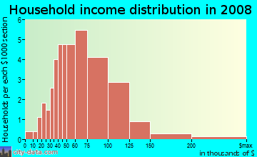 Household income distribution in 2009 in Meadows at Elkhorn Springs in Las Vegas neighborhood in NV