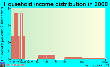 Household income distribution in 2009 in Northshore Reflections in Las Vegas neighborhood in NV