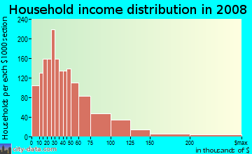 Household income distribution in 2009 in Park El Monte in South El Monte neighborhood in CA