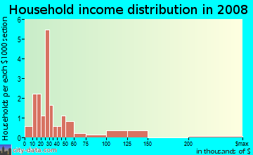 Household income distribution in 2009 in Biltmore Bungalows in Las Vegas neighborhood in NV