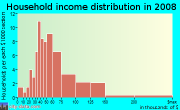 Household income distribution in 2009 in Charleston Estates in Las Vegas neighborhood in NV