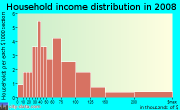 Household income distribution in 2009 in Hillside Heights in Las Vegas neighborhood in NV