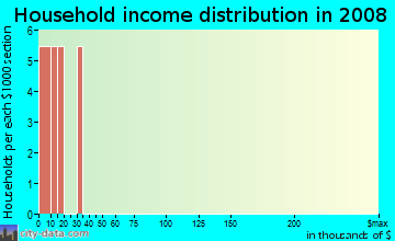 Household income distribution in 2009 in Old Vegas in Henderson neighborhood in NV