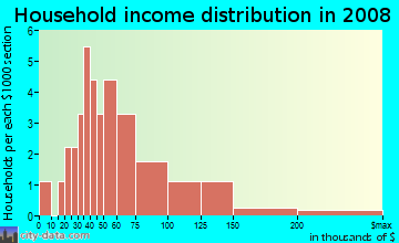 Household income distribution in 2009 in Sierra Oeste in Las Vegas neighborhood in NV