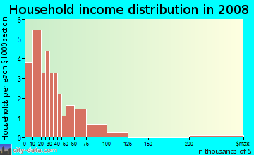 Household income distribution in 2009 in James Down Towers in Las Vegas neighborhood in NV