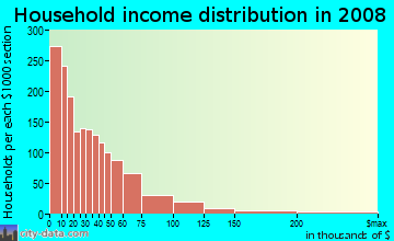 Household income distribution in 2009 in Soundview Bruckner in Bronx neighborhood in NY