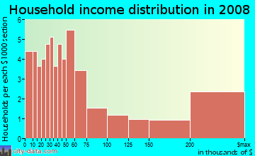 Household income distribution in 2009 in O-Conee in Bay Shore neighborhood in NY