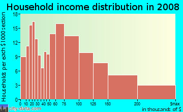 Household income distribution in 2009 in Hillcrest in Floral Park neighborhood in NY