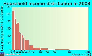 Household income distribution in 2009 in Ellicott in Buffalo neighborhood in NY