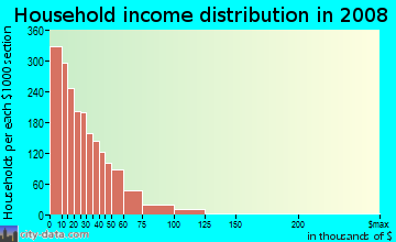 Household income distribution in 2009 in East Side in Buffalo neighborhood in NY