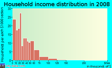 Household income distribution in 2009 in Kaisertown in Buffalo neighborhood in NY