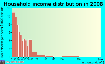 Household income distribution in 2009 in Johnson in Buffalo neighborhood in NY