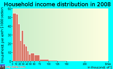 Household income distribution in 2009 in Medical Park in Buffalo neighborhood in NY