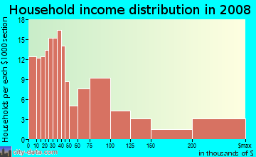 Household income distribution in 2009 in Albright in Buffalo neighborhood in NY