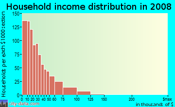 Household income distribution in 2009 in Front Park in Buffalo neighborhood in NY