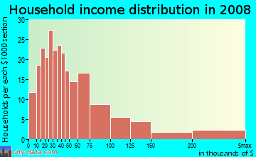 Household income distribution in 2009 in Park Meadow in Buffalo neighborhood in NY