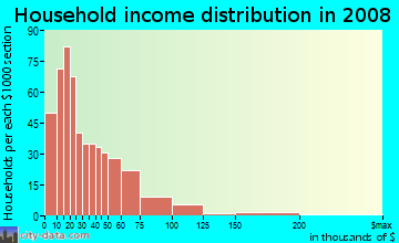 Household income distribution in 2009 in Parkside in Buffalo neighborhood in NY