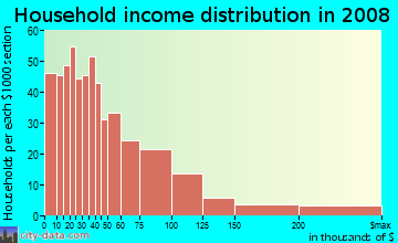 Household income distribution in 2009 in Starin Central in Buffalo neighborhood in NY