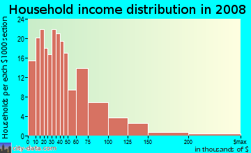 Household income distribution in 2009 in North Delaware in Buffalo neighborhood in NY