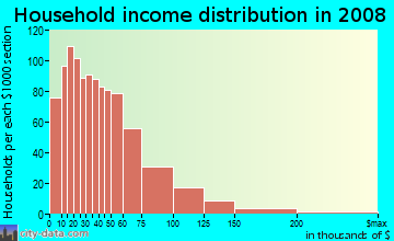 Household income distribution in 2009 in North Park in Buffalo neighborhood in NY