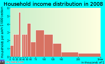 Household income distribution in 2009 in Downtown Uniondale in Uniondale neighborhood in NY