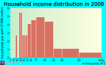 Household income distribution in 2009 in Downtown Pacifica in Pacifica neighborhood in CA