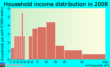 Household income distribution in 2009 in The Headlands in Pacifica neighborhood in CA