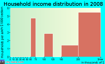 Household income distribution in 2009 in Beacon Hill Colony in Port Washington neighborhood in NY