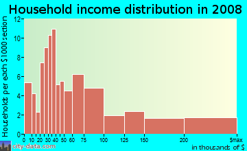 Household income distribution in 2009 in Manhasset Isle in Port Washington neighborhood in NY