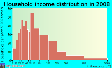 Household income distribution in 2009 in Union Center in Endicott neighborhood in NY