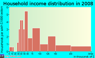 Household income distribution in 2009 in Linda Mar in Pacifica neighborhood in CA